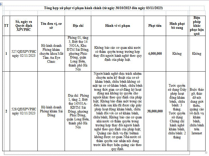 Phòng khám Sài Đồng bị xử phạt hành chính