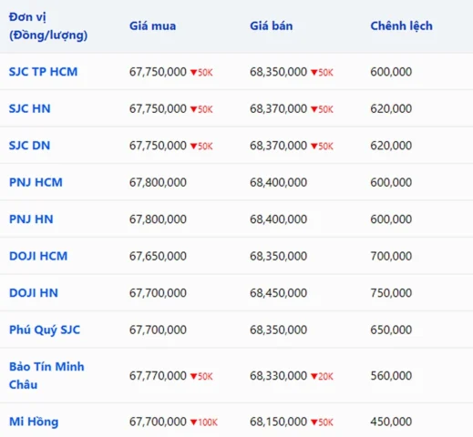 Bảng giá vàng 9999, 24K, 18K SJC, Doji, PNJ hôm nay