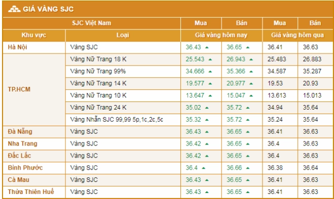 Bảng giá vàng chi tiết hôm nay