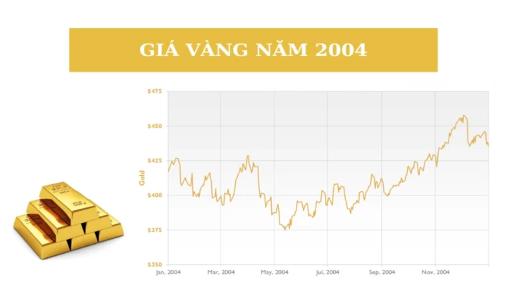 Bảng giá vàng chi tiết năm 2004