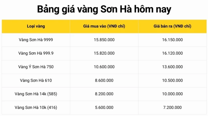 Bảng giá vàng hôm nay tại Sơn Hà