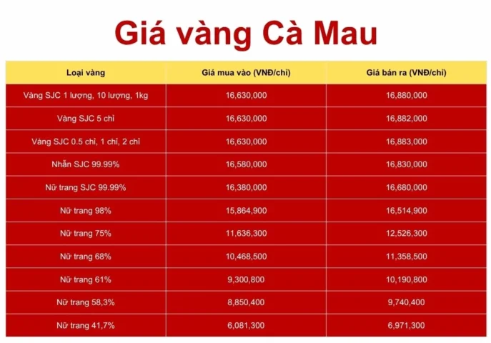 Bảng giá vàng phân loại tại Cà Mau