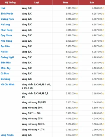 Bảng giá vàng SJC tham khảo