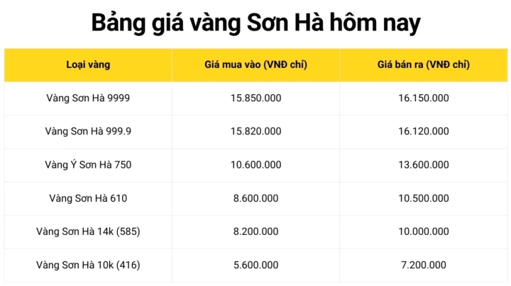 Bảng giá vàng Sơn Hà hôm nay cập nhật mới nhất