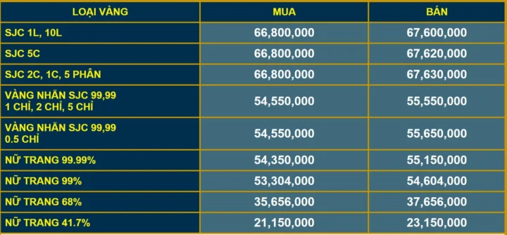 Bảng giá vàng tham khảo năm 2023