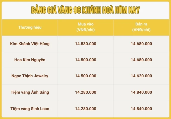 Biến động giá vàng 96 hôm nay tại Khánh Hòa