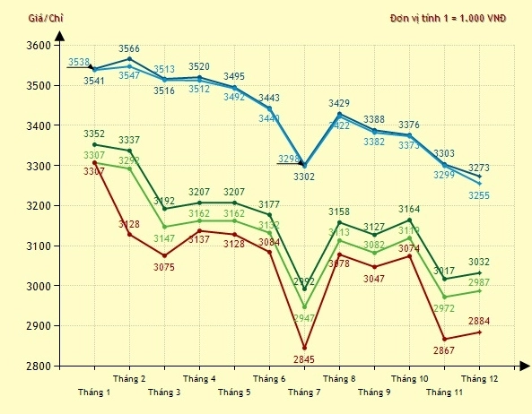 Giá Vàng 2015: Biến Động, Phân Tích và Dự Báo 2026 Biến động giá vàng năm 2015