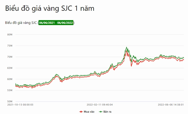 Biểu đồ giá vàng nhẫn 2026: Dự báo và Phân tích chi tiết Biến động giá vàng nhẫn qua các năm