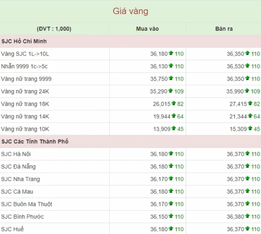 Biến động giá vàng SJC hôm nay
