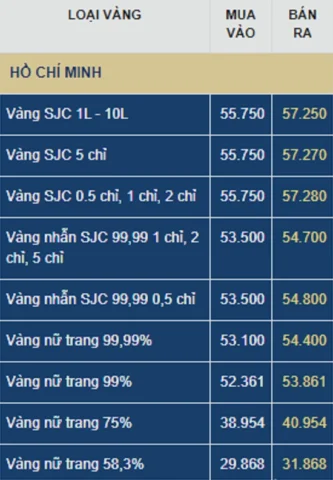 Biến động giá vàng SJC tại TPHCM