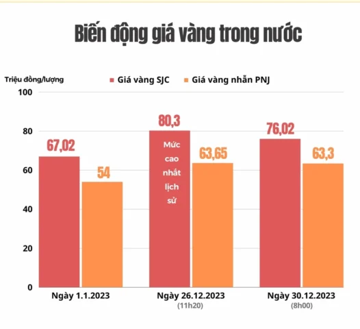 Biến động giá vàng SJC trong nước năm 2023