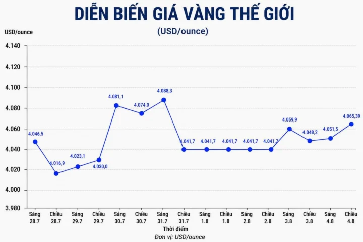 Giá Vàng Quy Đổi 2026: Cập Nhật & Dự Báo Xu Hướng Biểu đồ biến động giá vàng 2026