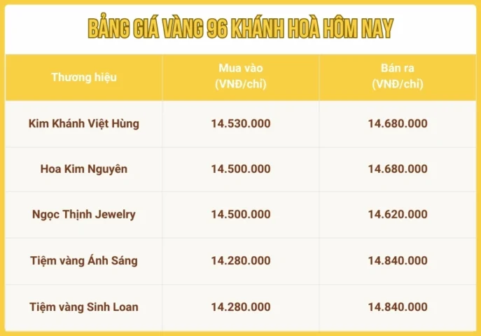 Biểu đồ biến động giá vàng 96 tại Khánh Hòa