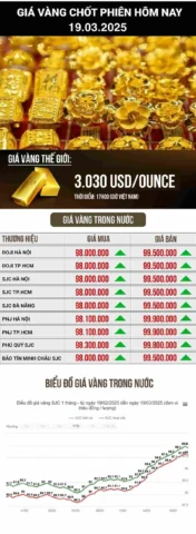 Biểu đồ biến động giá vàng hôm nay