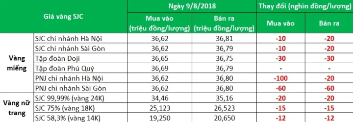 Biểu đồ biến động giá vàng qua các năm