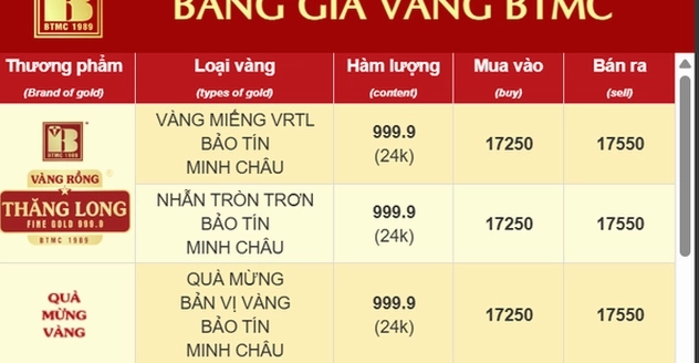 Biểu đồ biến động giá vàng SJC