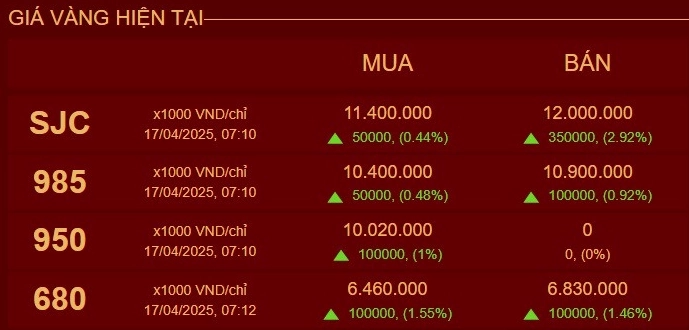Biểu đồ biến động giá vàng SJC