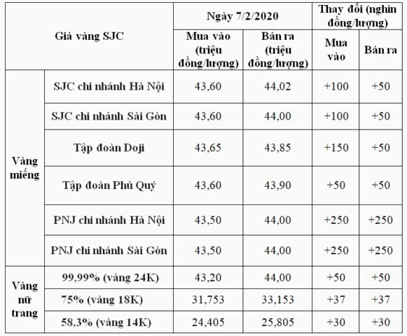 Biểu đồ biến động giá vàng Sóc Trăng