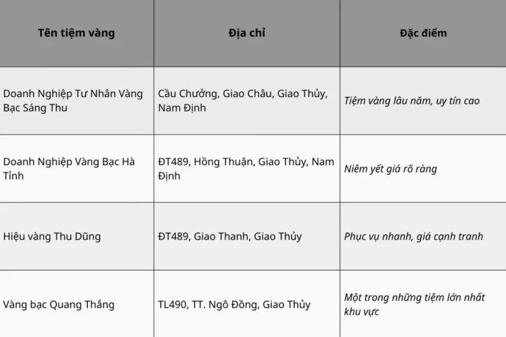 Biểu đồ biến động giá vàng tại Giao Thủy