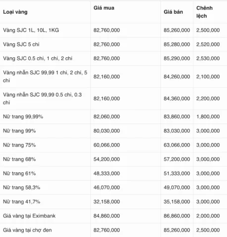 Biểu đồ biến động giá vàng tại Thanh Hóa