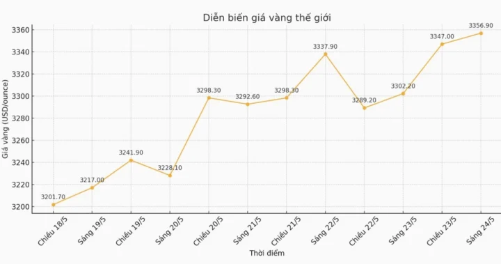 Biểu đồ biến động giá vàng theo tháng