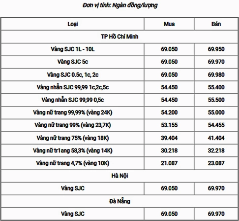 Biểu đồ biến động giá vàng