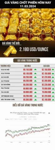 Biểu đồ biến động giá vàng