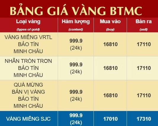 Biểu đồ dự báo giá vàng Bảo Tín Minh Châu 2026