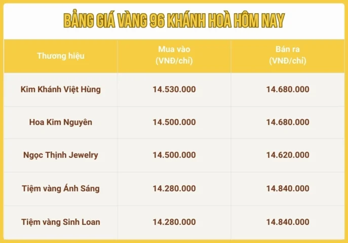 Biểu đồ dự báo giá vàng Khánh Hòa năm 2026