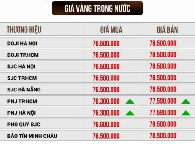 Biểu đồ dự báo giá vàng SJC 2026