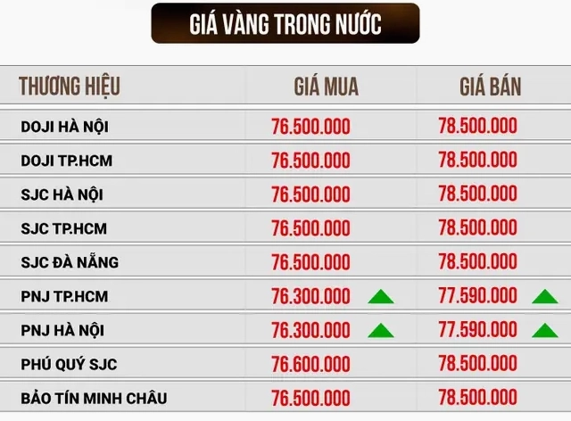 Biểu đồ dự báo giá vàng SJC Cần Thơ 2026