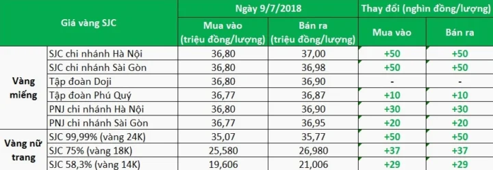 Biểu đồ dự báo giá vàng
