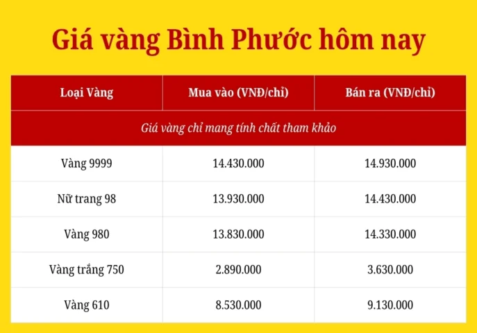 Biểu đồ dự báo giá vàng
