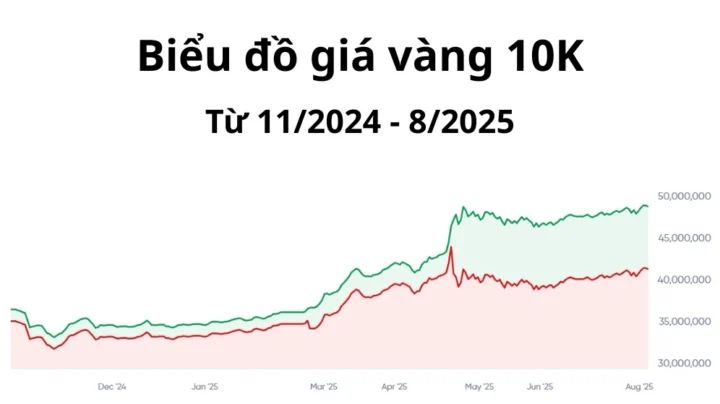 Giá Vàng 10K Ngày Hôm Nay 2026: Cập Nhật & Dự Báo Biểu đồ giá vàng 10K trong một năm gần nhất