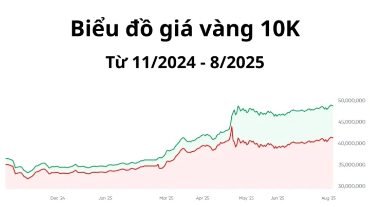 Biểu đồ giá vàng 10k trong một năm