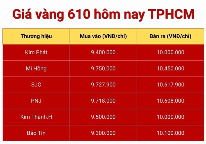 Giá vàng 18K 610 hôm nay bao nhiêu 1 chỉ? Cập nhật 2026 Biểu đồ giá vàng 18K 610 theo thời gian