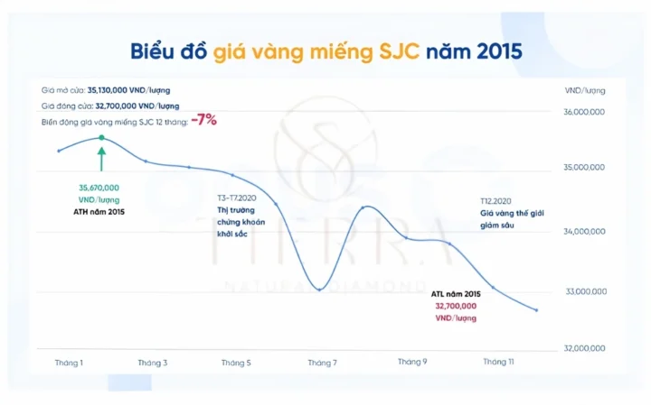 Giá Vàng 2015: Biến Động, Phân Tích và Dự Báo 2026 Biểu đồ giá vàng 2015 tại Việt Nam