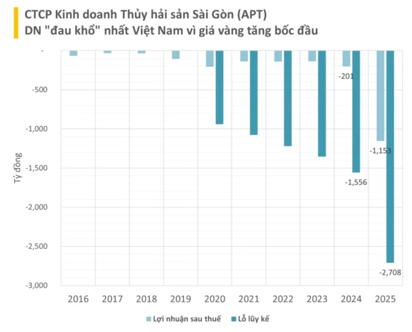 Biểu đồ giá vàng 2026