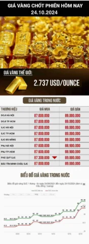 Biểu đồ giá vàng 24K hôm nay