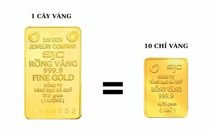 Biểu đồ giá vàng 4 số 9 biến động
