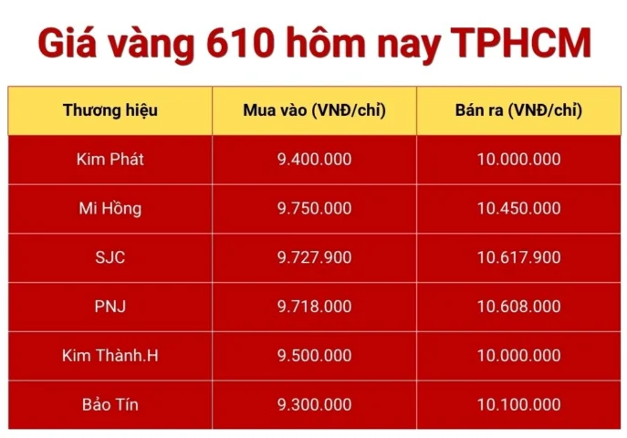 Giá Vàng 610 Hôm Nay: Cập Nhật Mới Nhất & Dự Báo 2026 Biểu đồ giá vàng 610 cập nhật theo thời gian thực