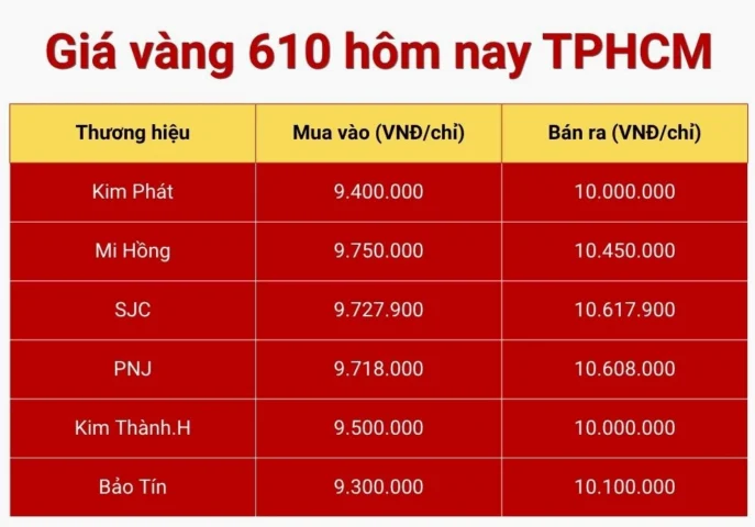 Biểu đồ giá vàng 610 cập nhật