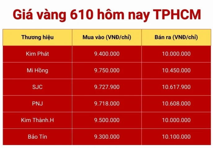 Biểu đồ giá vàng 610 tại TP.HCM năm 2026
