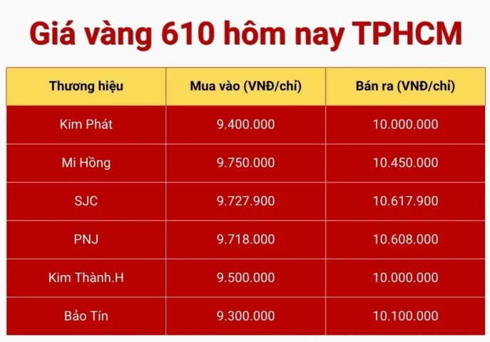 Vàng 610 Hôm Nay: Cập Nhật Giá & Phân Tích Xu Hướng 2026 Biểu đồ giá vàng 610 tại TP.HCM