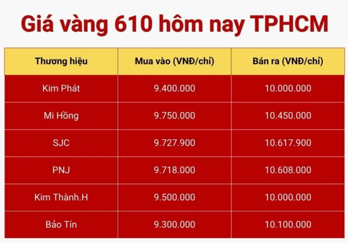 Biểu đồ giá vàng 610 tại TP.HCM