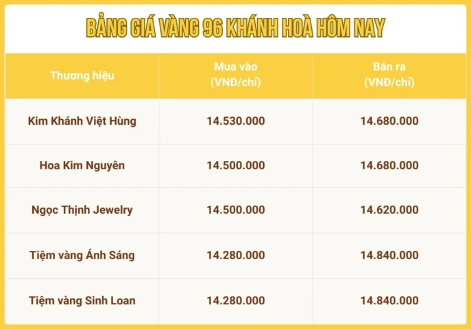 Biểu đồ giá vàng 96 tại Khánh Hòa hôm nay