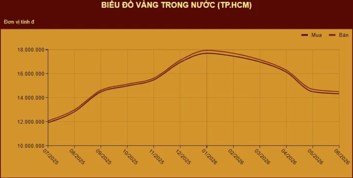 Biểu đồ giá vàng 999 Mi Hồng năm 2026