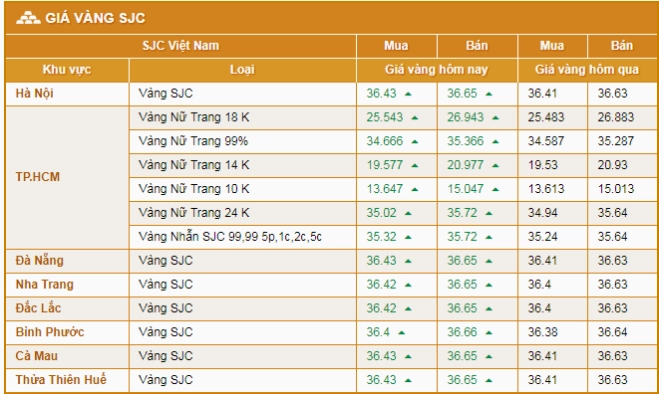 Biểu đồ giá vàng 9999 hôm nay tại Hải Dương