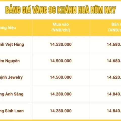 Biểu đồ giá vàng 9999 hôm nay tại Nha Trang cập nhật năm 2026