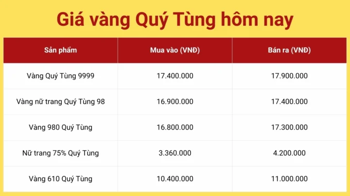 Biểu đồ giá vàng 9999 hôm nay tại Quý Tùng Thái Nguyên